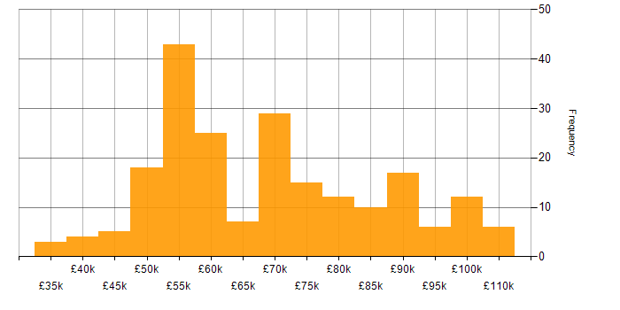 Salary histogram for DevSecOps in the UK excluding London