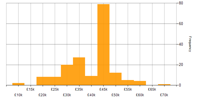 Salary histogram for Digital Analyst in the UK excluding London
