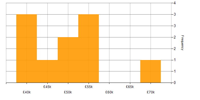 Salary histogram for Digital Product Owner in the UK excluding London