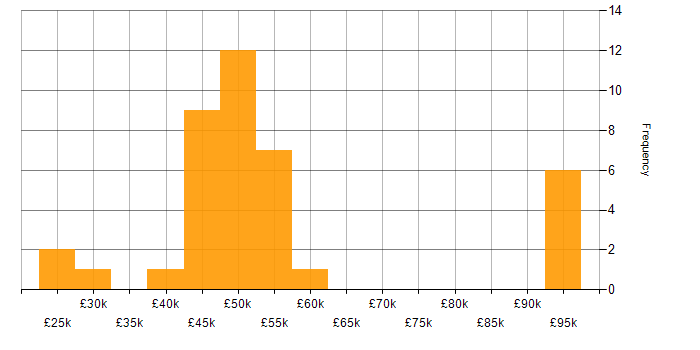 Salary histogram for Digital Transformation Strategy in the UK excluding London