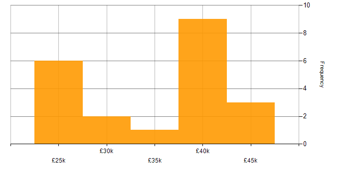 Salary histogram for Direct Marketing in the UK excluding London