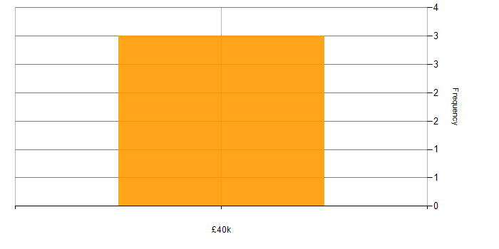 Salary histogram for Django Developer in the UK excluding London