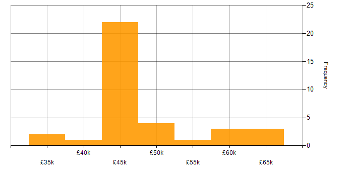 Salary histogram for DMARC in the UK excluding London