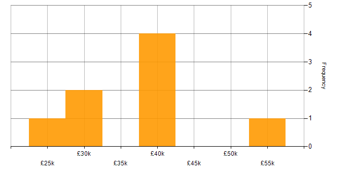 Salary histogram for Dropbox in the UK excluding London
