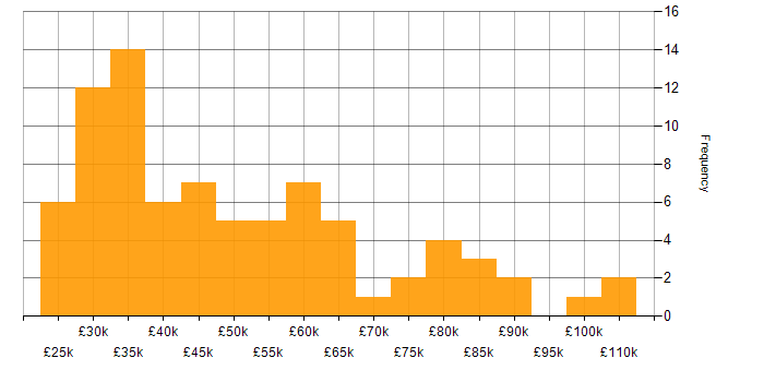 Salary histogram for Due Diligence in the UK excluding London