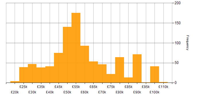 Salary histogram for DV Cleared in the UK excluding London