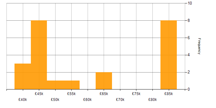 Salary histogram for Embedded C/C++ Engineer in the UK excluding London