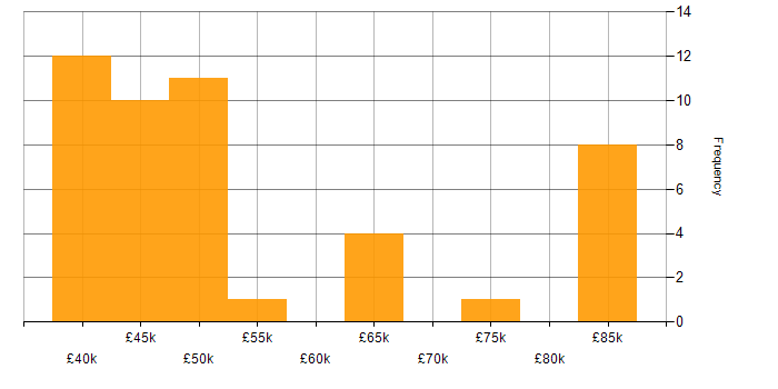 Salary histogram for Embedded C Engineer in the UK excluding London