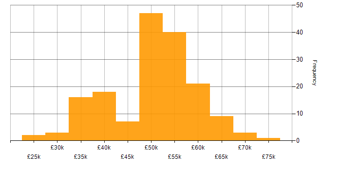 Salary histogram for EMC in the UK excluding London