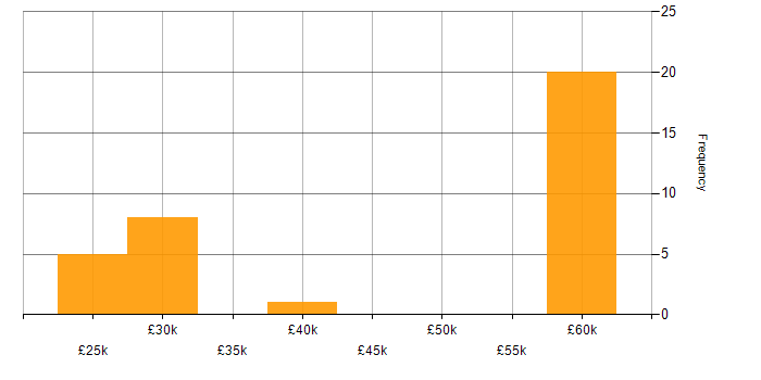 Salary histogram for EnCase in the UK excluding London