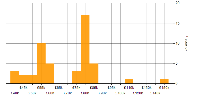Salary histogram for Enterprise Cloud in the UK excluding London