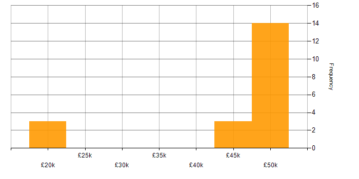 Salary histogram for Environmental Health in the UK excluding London