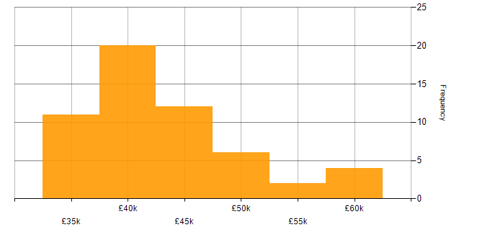 Salary histogram for ERP Analyst in the UK excluding London