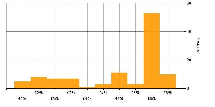 Salary histogram for ERP Developer in the UK excluding London