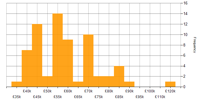 Salary histogram for ERP Manager in the UK excluding London