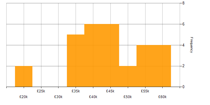 Salary histogram for ERP Specialist in the UK excluding London