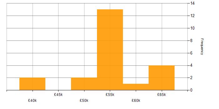 Salary histogram for Ethical Hacking in the UK excluding London