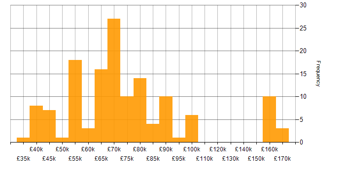 Salary histogram for Event-Driven in the UK excluding London