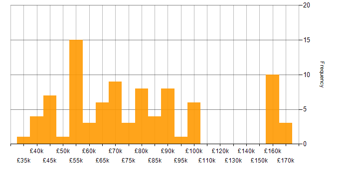 Salary histogram for Event-Driven Architecture in the UK excluding London