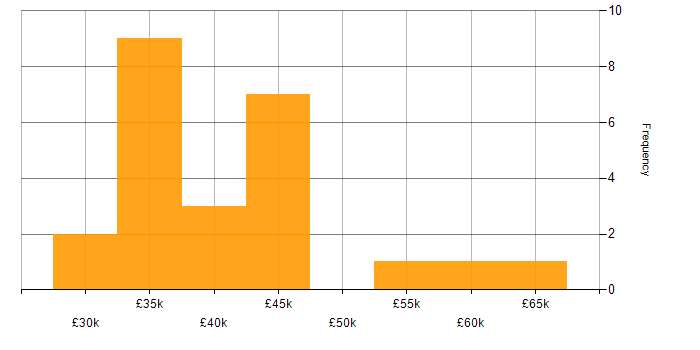 Salary histogram for Exploratory Testing in the UK excluding London