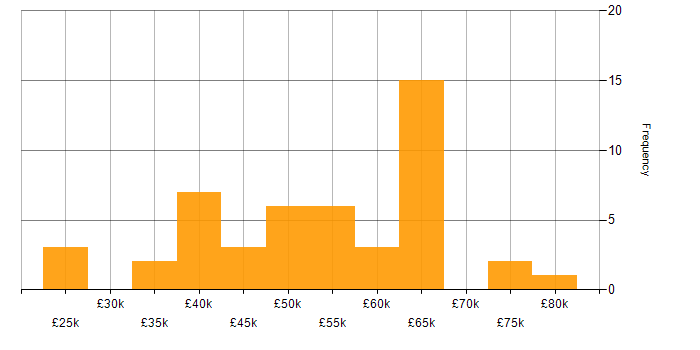 Salary histogram for Express.js in the UK excluding London