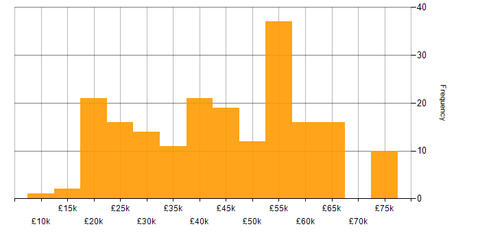 Salary histogram for Facebook in the UK excluding London