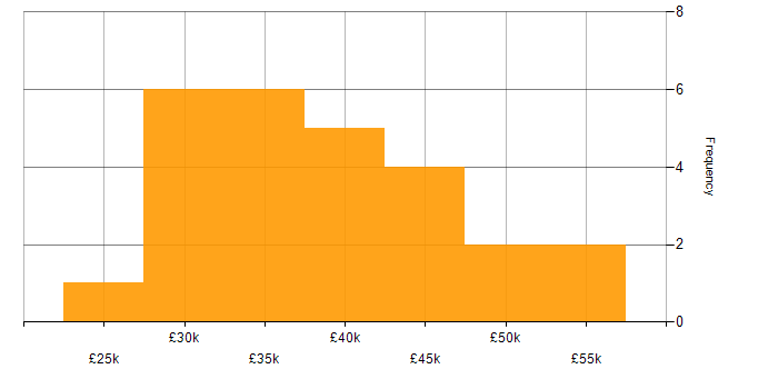 Salary histogram for Financial Analysis in the UK excluding London