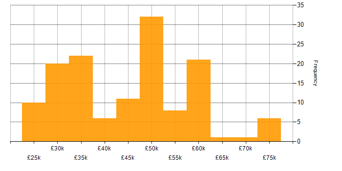 Salary histogram for Financial Analyst in the UK excluding London