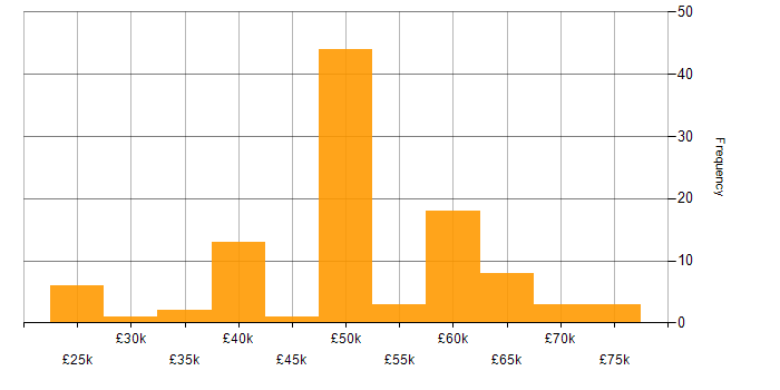 Salary histogram for Firmware Engineer in the UK excluding London