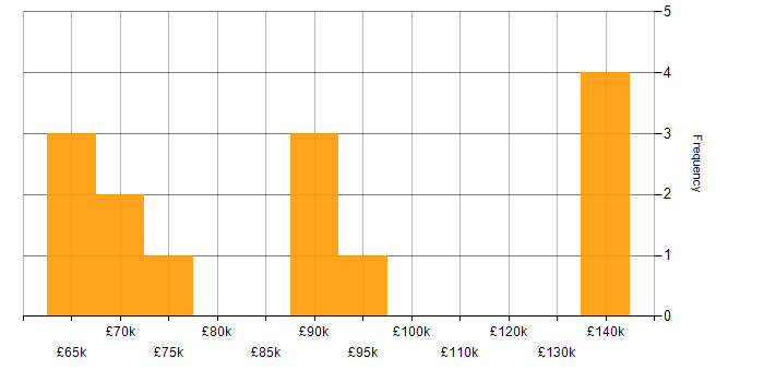 Salary histogram for Flink in the UK excluding London