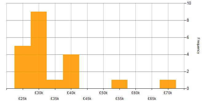 Salary histogram for Forensic Analysis in the UK excluding London