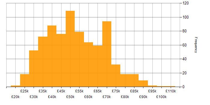 Salary histogram for Front End Development in the UK excluding London