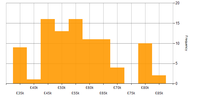 Salary histogram for Full Stack Software Engineer in the UK excluding London