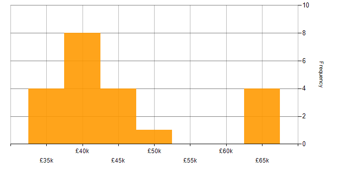 Salary histogram for Gherkin in the UK excluding London
