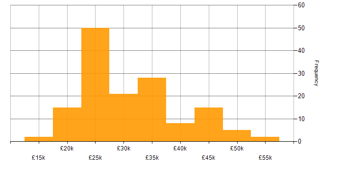 Salary histogram for Google Workspace in the UK excluding London