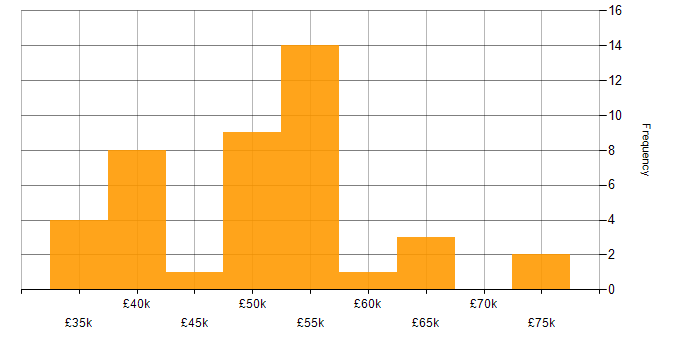 Salary histogram for Governance Manager in the UK excluding London