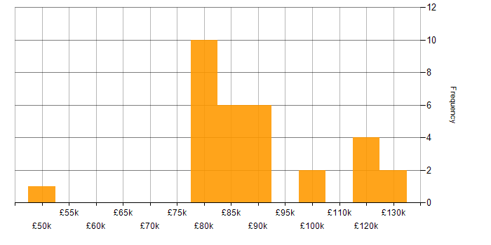 Salary histogram for Head of Architecture in the UK excluding London