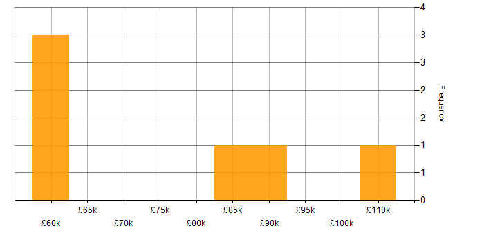 Salary histogram for Head of Cybersecurity in the UK excluding London