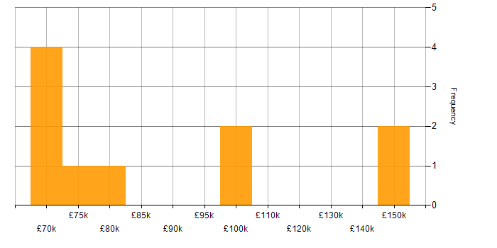 Salary histogram for Head of IT Operations in the UK excluding London