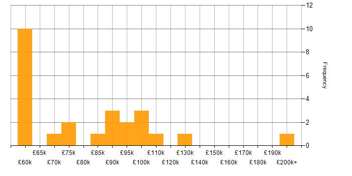 Salary histogram for Head of Security in the UK excluding London