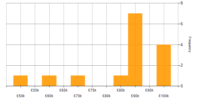 Salary histogram for Head of Software Development in the UK excluding London