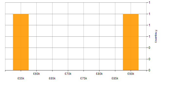 Salary histogram for HPUX in the UK excluding London