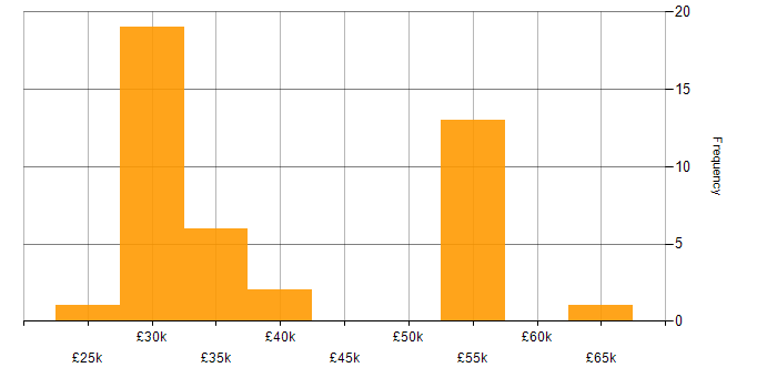 Salary histogram for HTML Developer in the UK excluding London