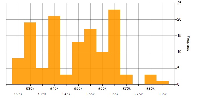 Salary histogram for HTTP in the UK excluding London