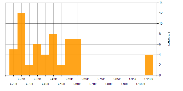 Salary histogram for HubSpot in the UK excluding London
