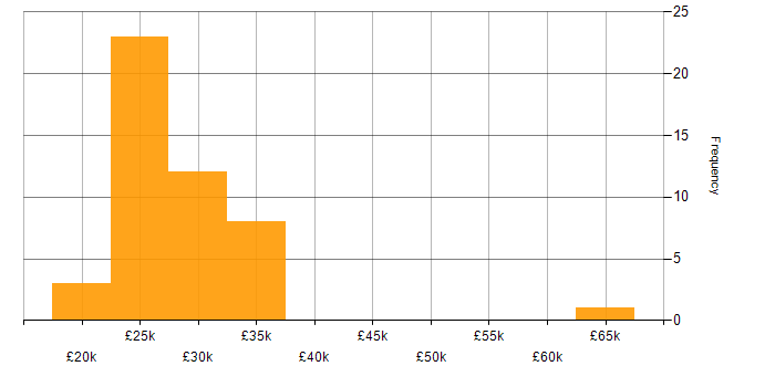 Salary histogram for ICT Consultant in the UK excluding London