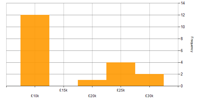 Salary histogram for ICT Technician in the UK excluding London