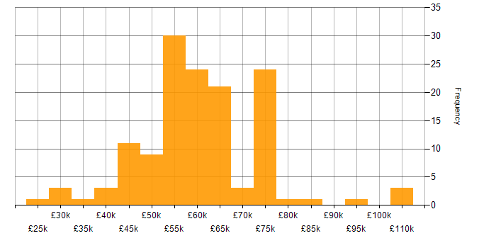 Salary histogram for Identity Management in the UK excluding London