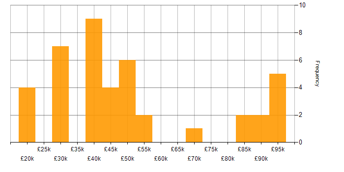 Salary histogram for Image Processing in the UK excluding London