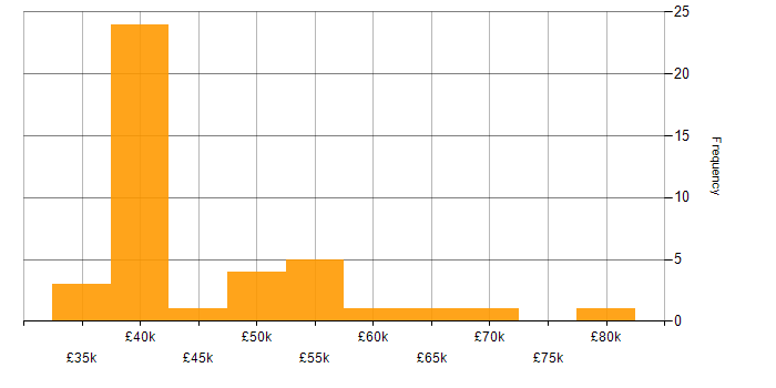 Salary histogram for Impact Analysis in the UK excluding London